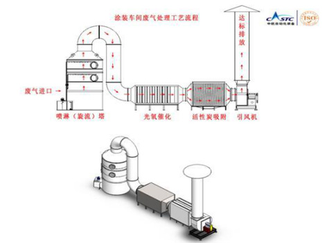 還在為涂裝車間廢氣煩惱？源和有絕招